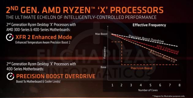amd ryzen xfr2 enhanced precision boost overdrive