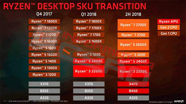 ryzen sku transition chapuzas