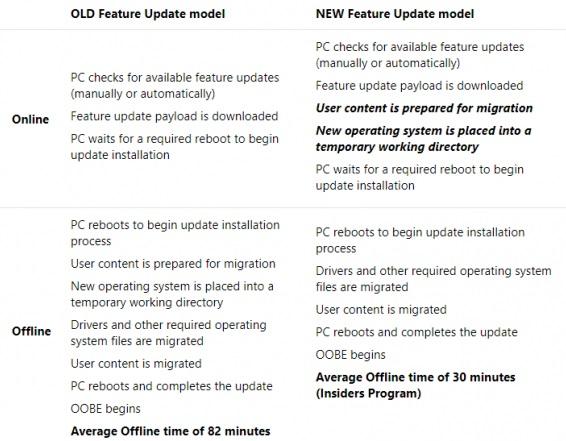 windows 10 nouveau processus maj