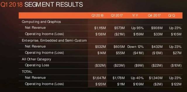 amd resultat financier q1 2018 tableau comparatif