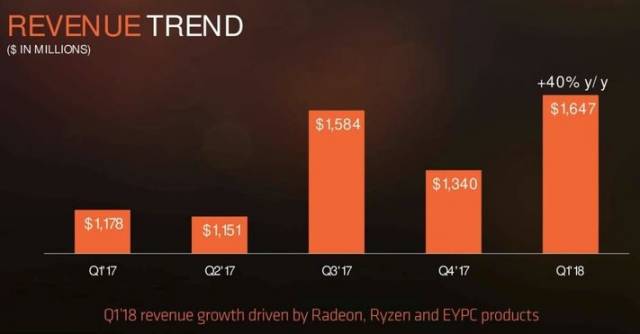 amd resultat financier q1 2018 tendances
