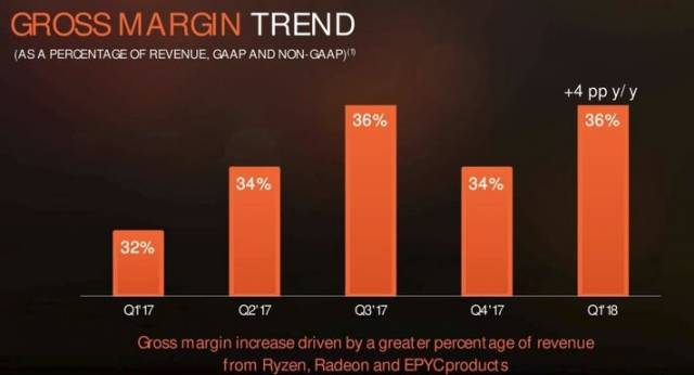 amd resultat financier q1 2018 tendances marges