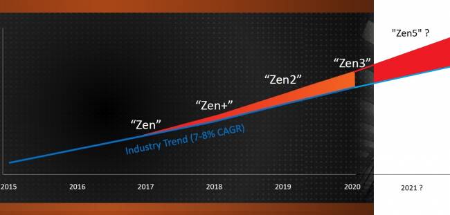 amd roadmap zen zen5 2021 paint