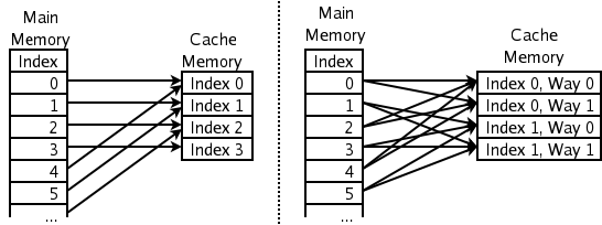 cache associatif ou non