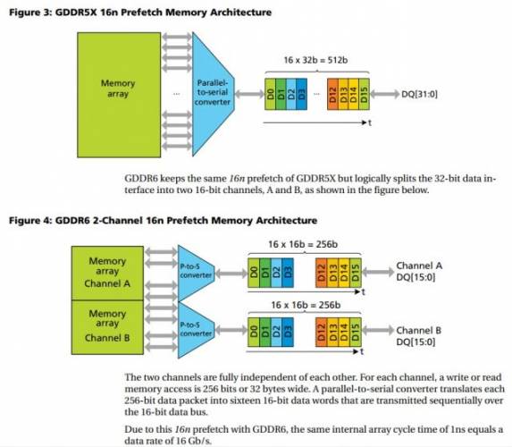 fonctionnement schema gddr6 gddr5