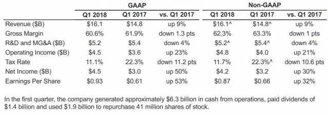 intel resultat q1 2018