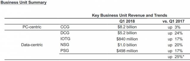 intel resultat q1 2018 repartition