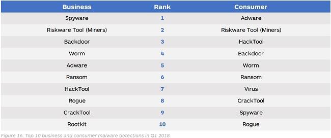 malwarebytes top detection malware q1 2018