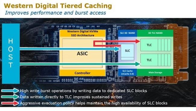 wd sandisk controleur wd nvme architecture