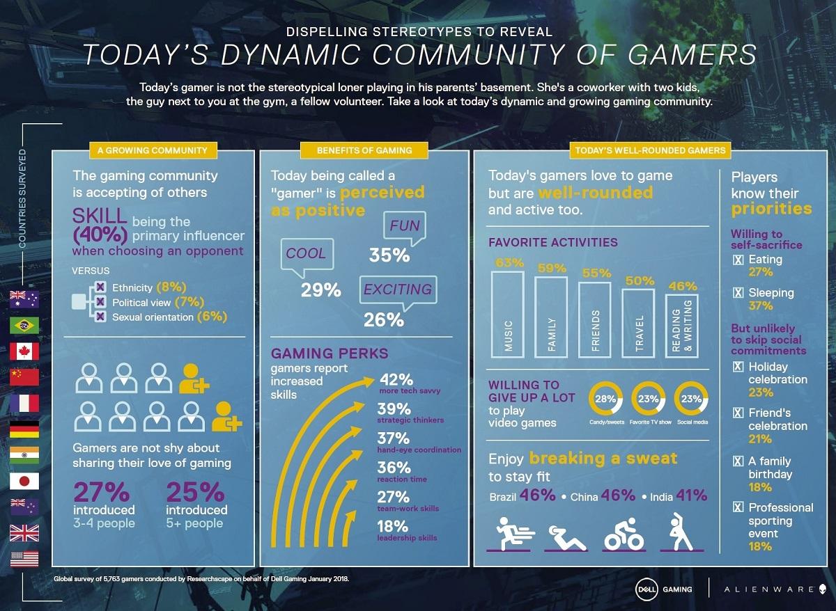 dell sondage stereotype gamer 2018 stats t