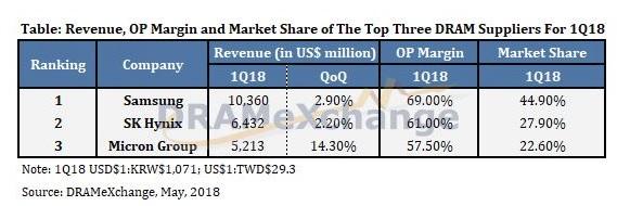 dram exchange marche dram mai 2018