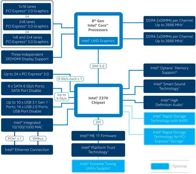 Intel Z370 - Diagramme