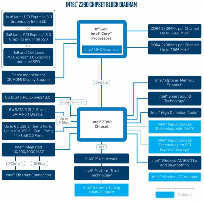 Intel Z390 - Diagramme