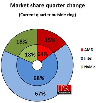 jon peddie marche gpu repartition q1 2018