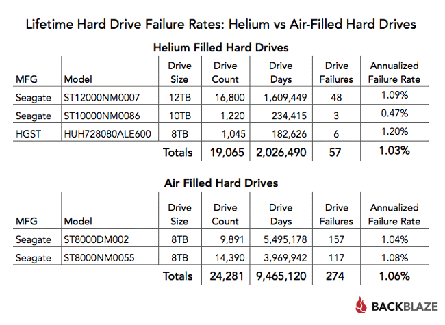 helium vs air defaillance blackbaze