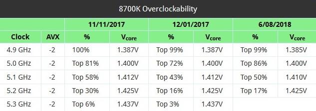 silicon lottery overclockability 8700k evolution since launch