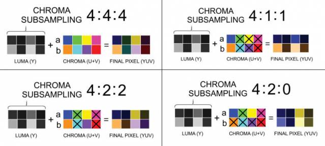 sous echantillonnage de la chrominance 2