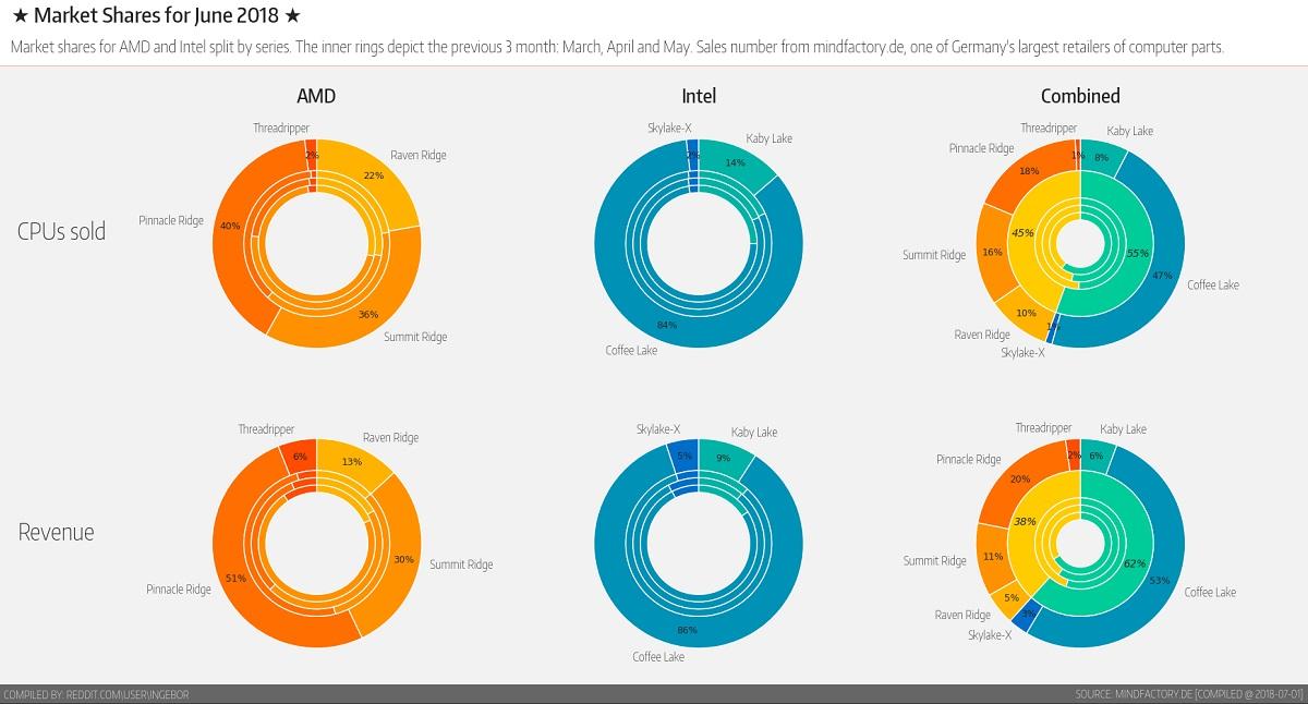 ingebor reddit mindfactory marche generation cpu juin 2018 t