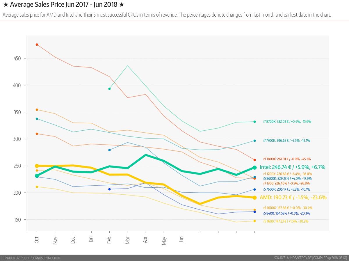 ingebor reddit mindfactory prixmoyen juin 2018 t