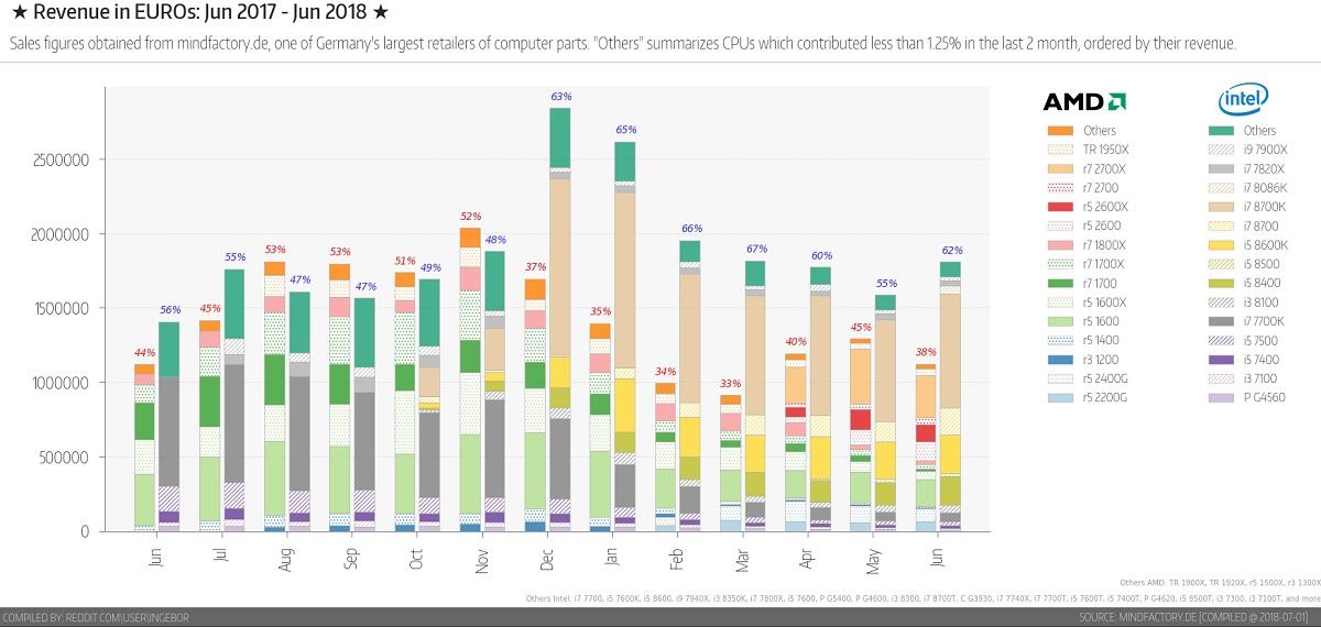ingebor reddit mindfactory revenucpu juin 2018 t