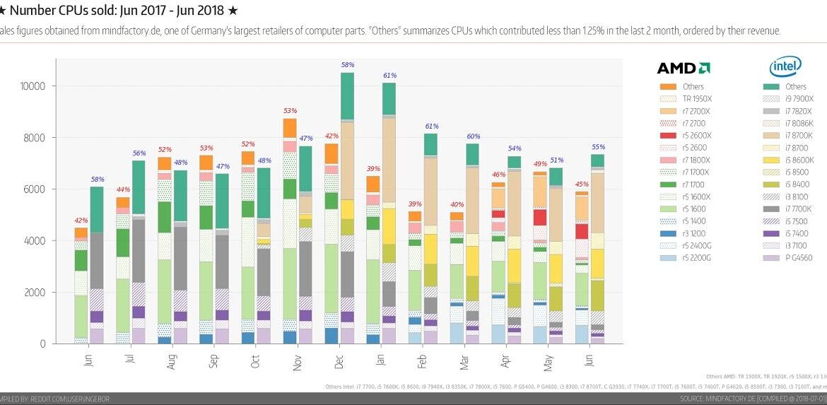 ingebor reddit mindfactory ventecpu juin 2018 t