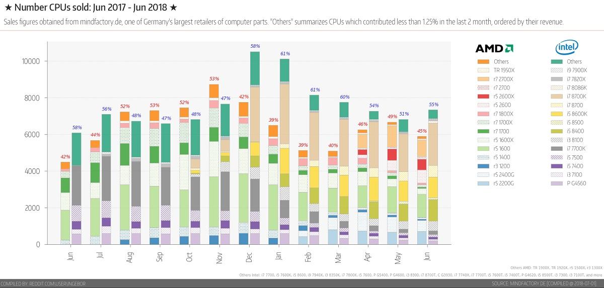 ingebor reddit mindfactory ventecpu juin 2018 t