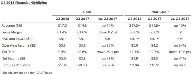 intel resultat financier q2 2018