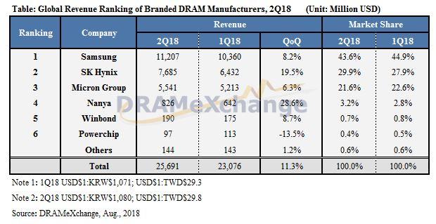 dramexchange marche dram q2 2018