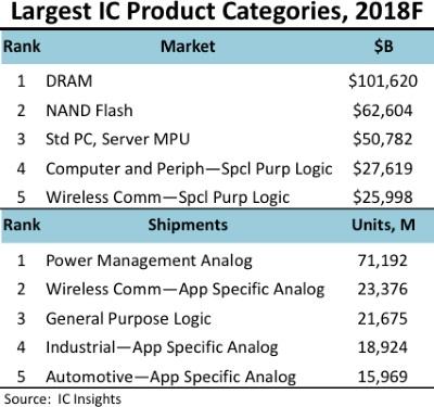 ic insight prevision marche semi conducteur 2018