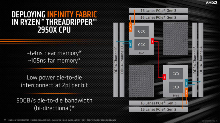 Interconnections die au sein du TR 2950X