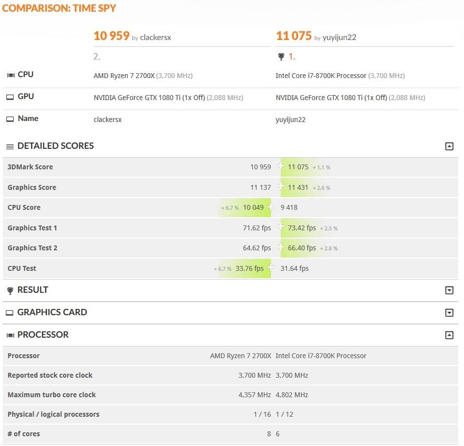 8700k vs 2700x 3d mark time spy