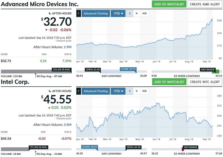 AMD/Intel, évolution bourse de janvier à septembre