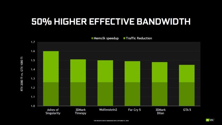 Gain de bande passante avec Turing