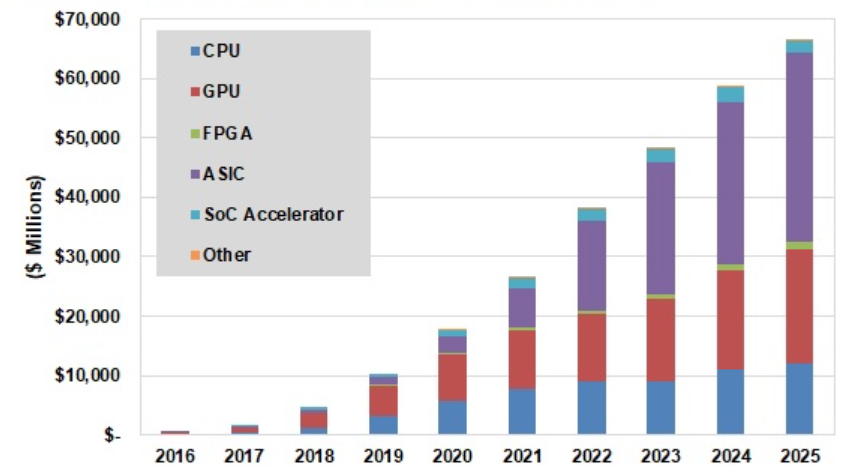 deep learning puces evolution