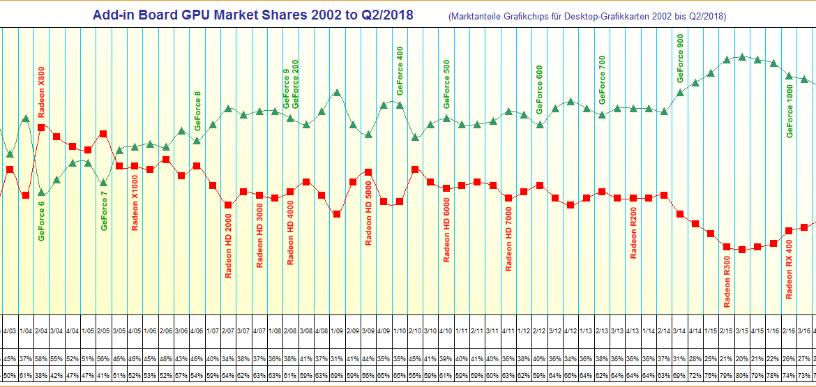 Évolution marché du gpu de 2002 à 2018 (Crédit : 3DCenter.org)