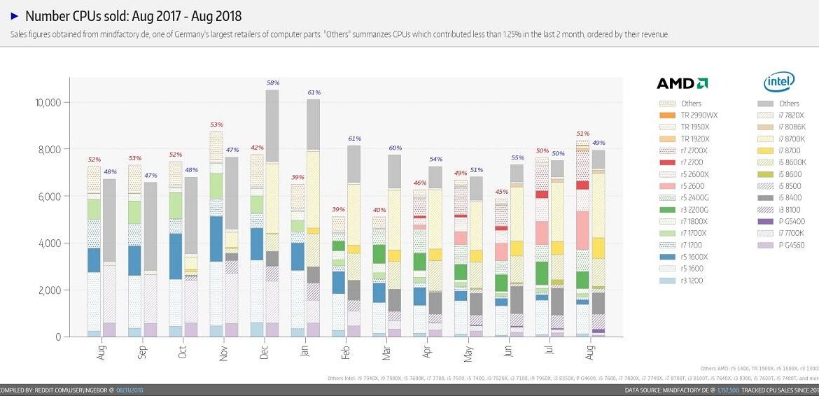 Mindfactory : CPU vendu août 2017-2018