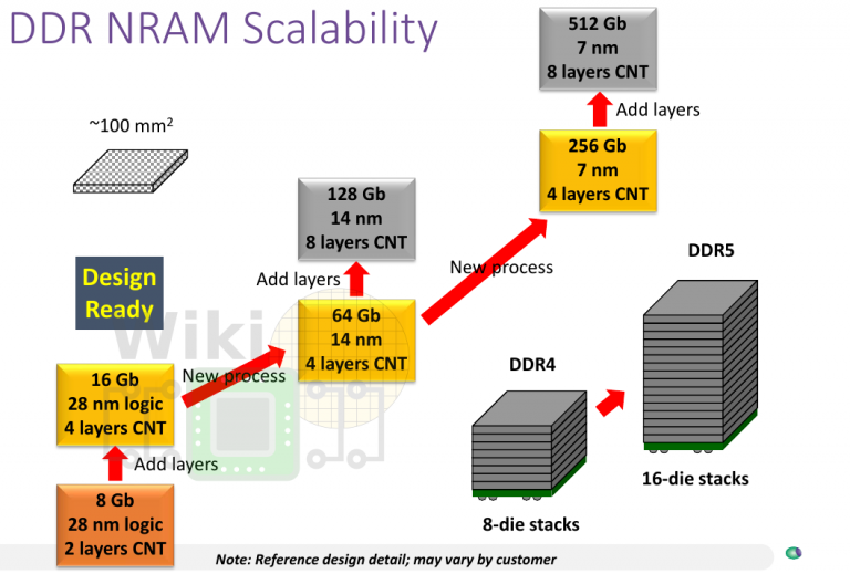 nantero nram dram replacement scaling