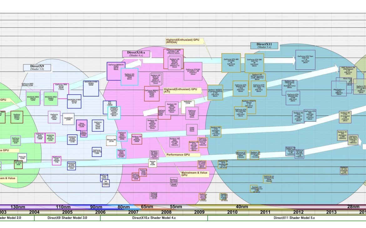 radeon+geforce evolution 1998-2018