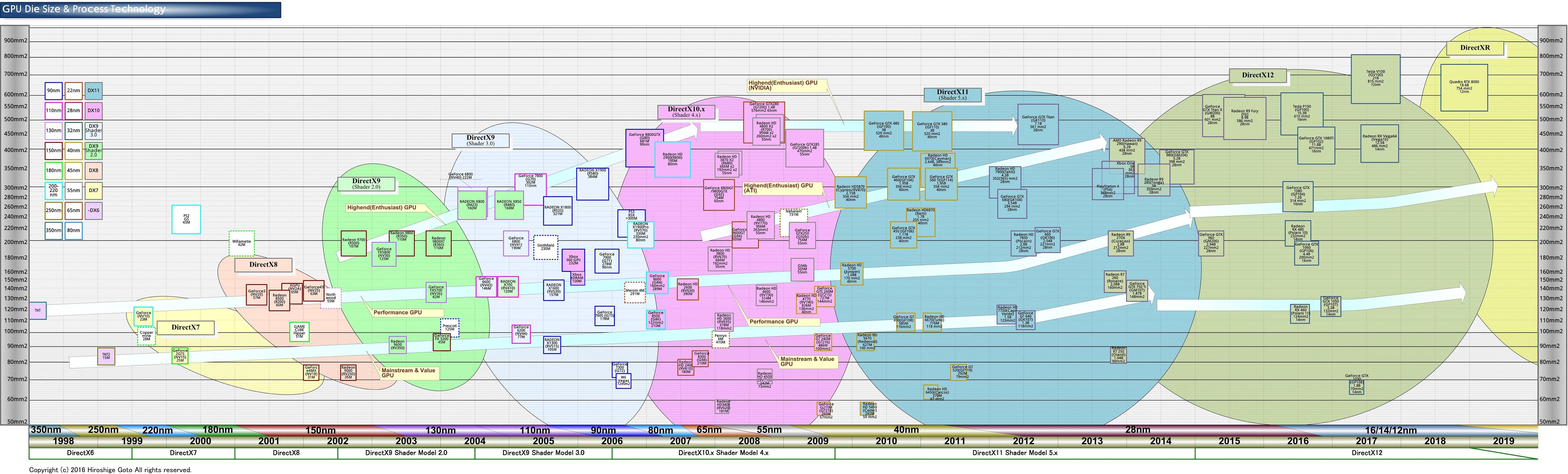 radeon+geforce evolution 1998-2018