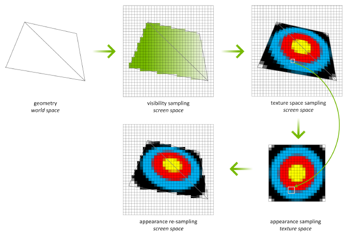 Texture Space Shading