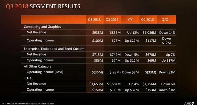 amd revenu segment q3 2018