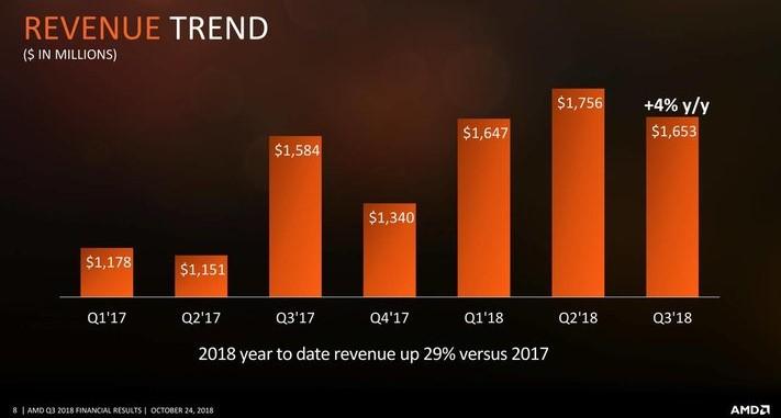 amd tendance revenu q3 2018