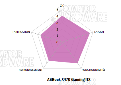 x470 gaming itx/ac notation