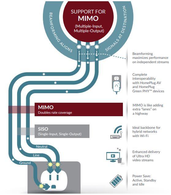 homeplug mimo
