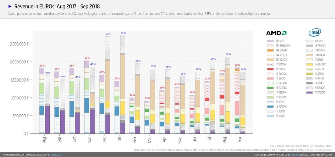 mindfactory : revenu par constructeur