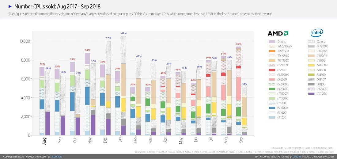 Mindfactory : CPU vendus, septembre 2018