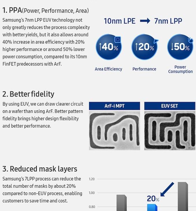 Quels avantages de l'EUV ?