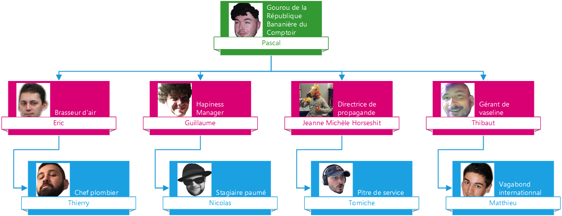 organigramme de le pipotron