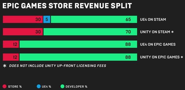 epic games store commission comparaison