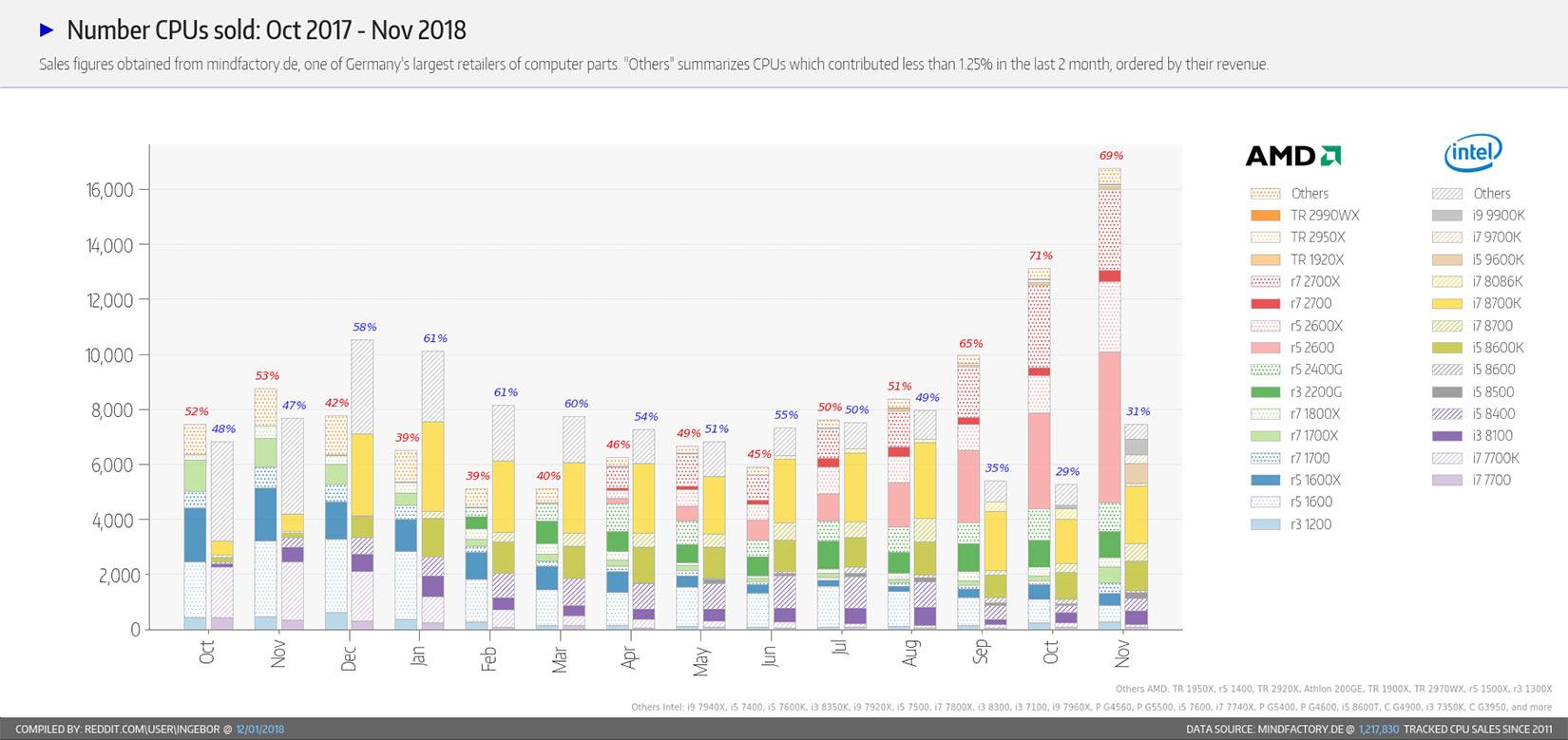 les ventes de CPU via Mindfactory / novembre 2018